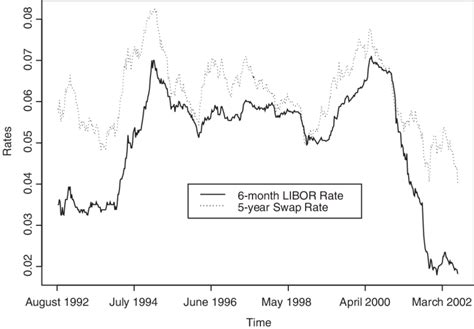 5 year libor rate chart.